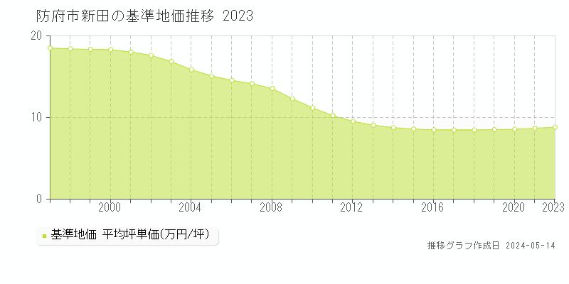 防府市新田の基準地価推移グラフ 