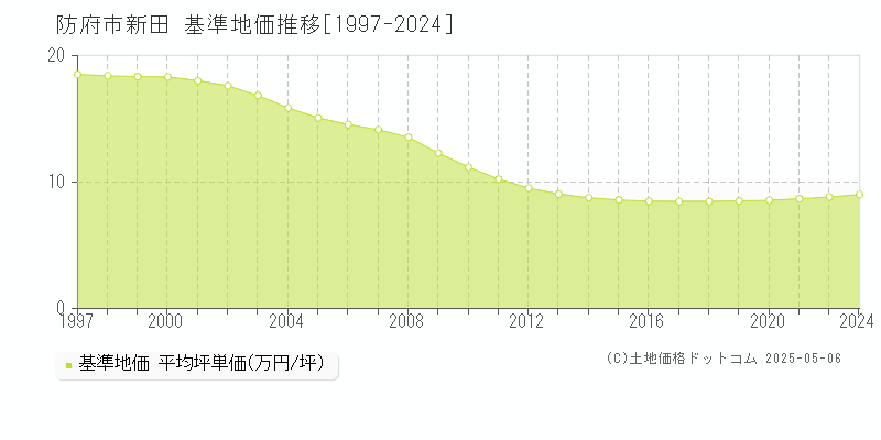 新田(防府市)の基準地価推移グラフ(坪単価)[1997-2024年]