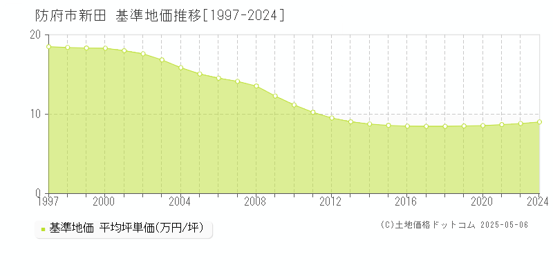 防府市新田の基準地価推移グラフ 