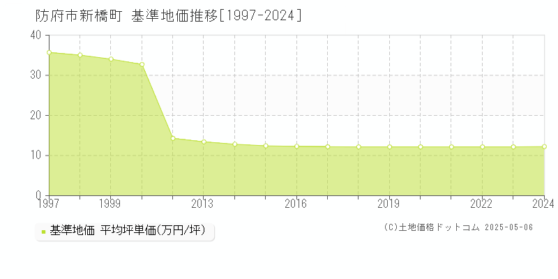 防府市新橋町の基準地価推移グラフ 