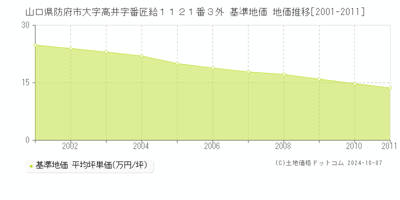 山口県防府市大字高井字番匠給１１２１番３外 基準地価 地価推移[2001-2011]