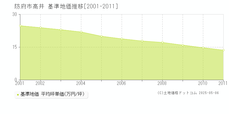 高井(防府市)の基準地価推移グラフ(坪単価)[2001-2011年]