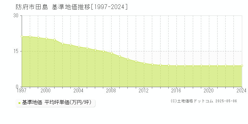 田島(防府市)の基準地価推移グラフ(坪単価)[1997-2024年]