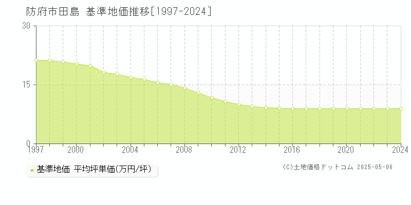 防府市田島の基準地価推移グラフ 