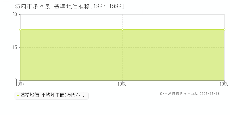 多々良(防府市)の基準地価推移グラフ(坪単価)[1997-1999年]