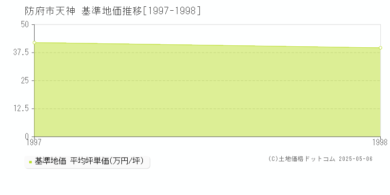 天神(防府市)の基準地価推移グラフ(坪単価)[1997-1998年]