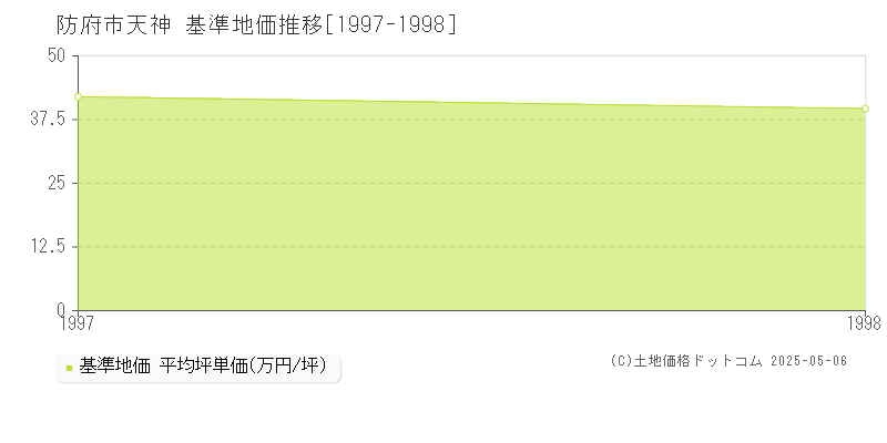 防府市天神の基準地価推移グラフ 