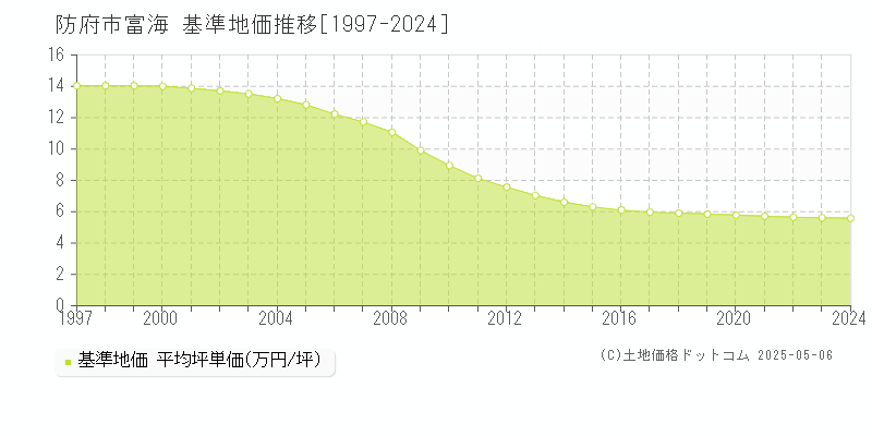 富海(防府市)の基準地価推移グラフ(坪単価)[1997-2024年]