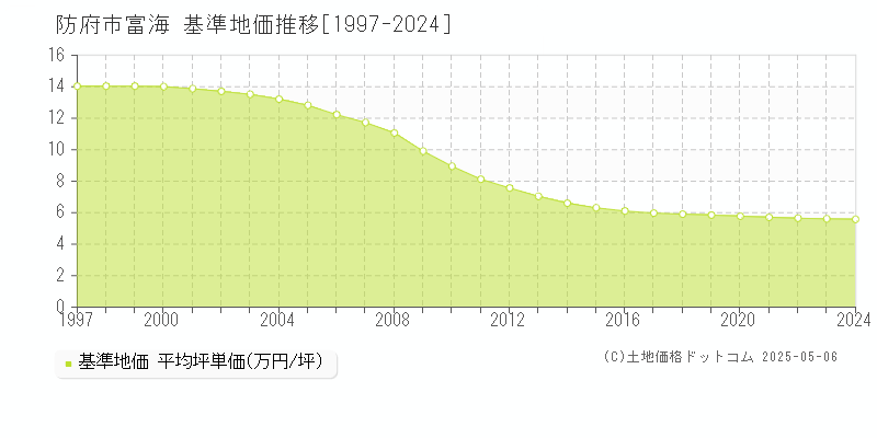 防府市富海の基準地価推移グラフ 