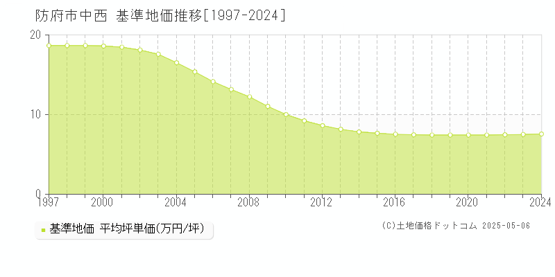 中西(防府市)の基準地価推移グラフ(坪単価)[1997-2024年]