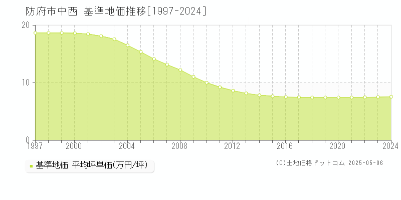 防府市中西の基準地価推移グラフ 