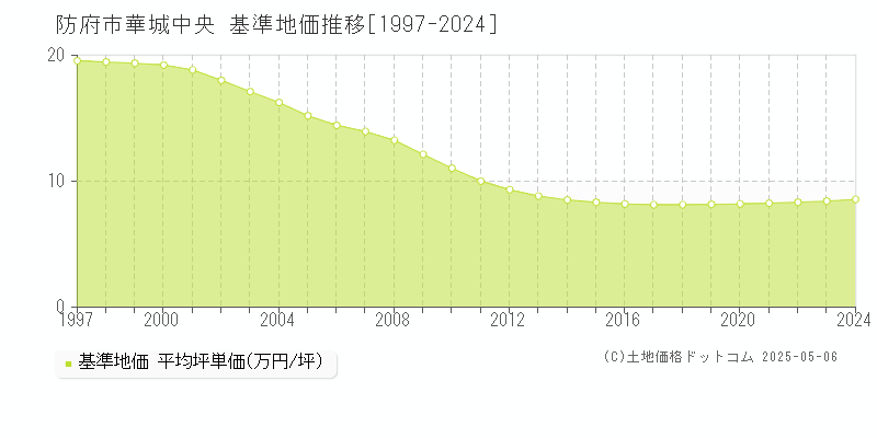 防府市華城中央の基準地価推移グラフ 