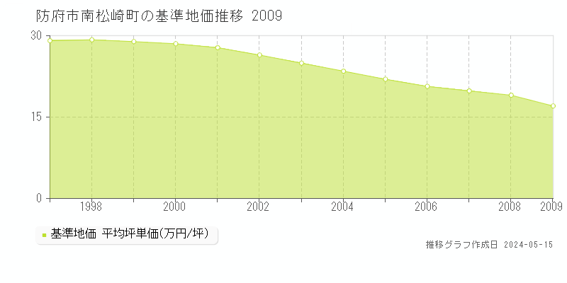 防府市南松崎町の基準地価推移グラフ 