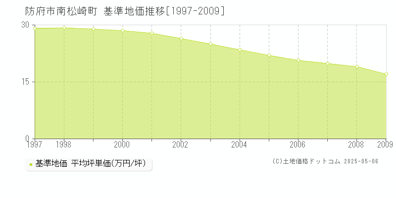 南松崎町(防府市)の基準地価推移グラフ(坪単価)[1997-2009年]