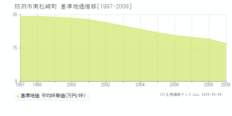 防府市南松崎町の基準地価推移グラフ 