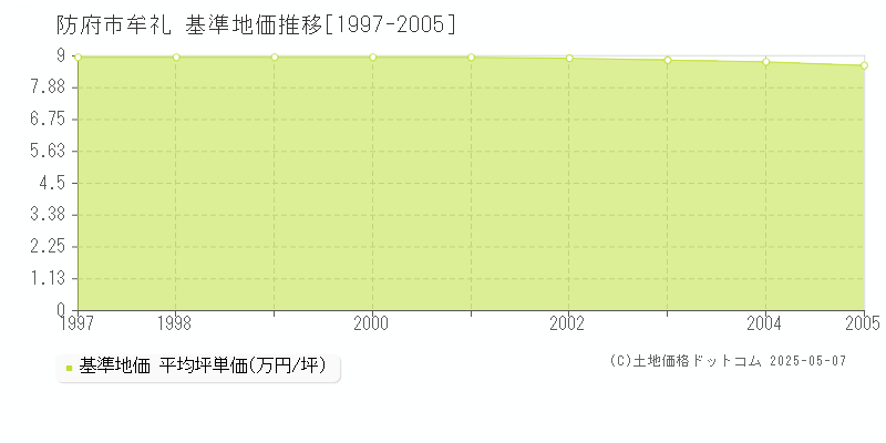牟礼(防府市)の基準地価推移グラフ(坪単価)[1997-2005年]