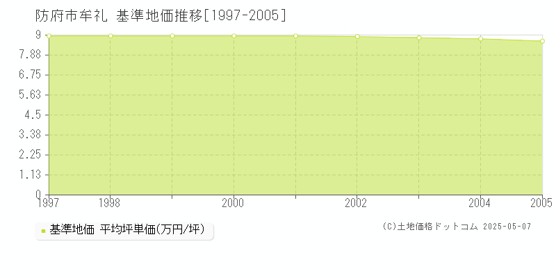 防府市牟礼の基準地価推移グラフ 