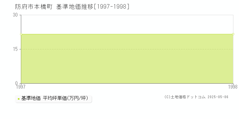 本橋町(防府市)の基準地価推移グラフ(坪単価)[1997-1998年]