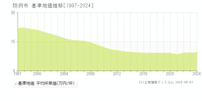 防府市全域の基準地価推移グラフ 