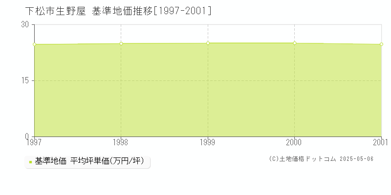 生野屋(下松市)の基準地価推移グラフ(坪単価)[1997-2001年]