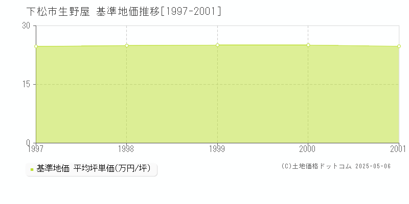 下松市生野屋の基準地価推移グラフ 