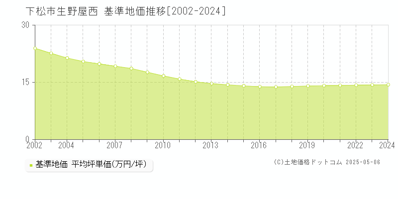 生野屋西(下松市)の基準地価推移グラフ(坪単価)[2002-2024年]