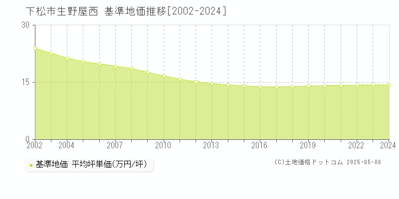 下松市生野屋西の基準地価推移グラフ 