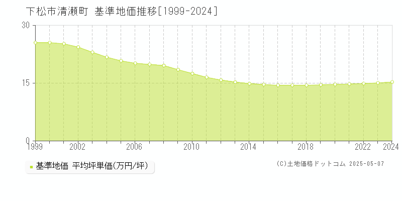 清瀬町(下松市)の基準地価推移グラフ(坪単価)[1999-2024年]