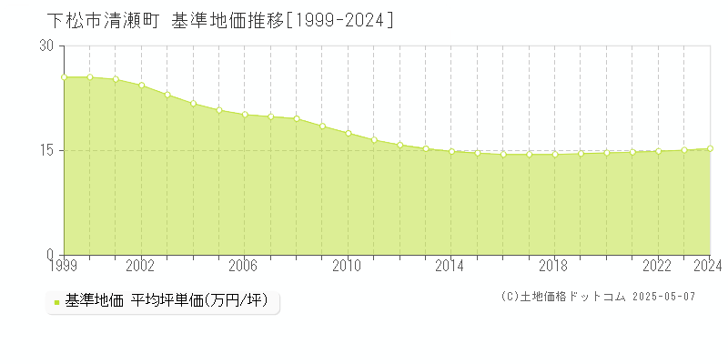 下松市清瀬町の基準地価推移グラフ 