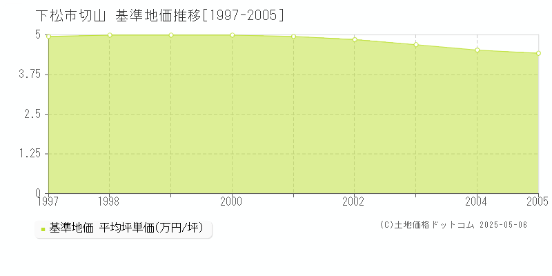 切山(下松市)の基準地価推移グラフ(坪単価)[1997-2005年]