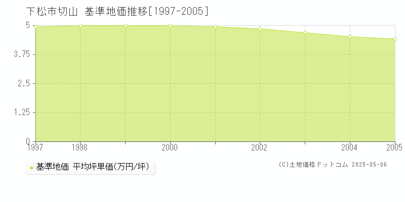 下松市切山の基準地価推移グラフ 