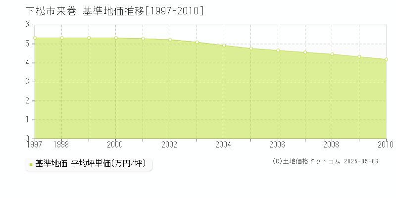 来巻(下松市)の基準地価推移グラフ(坪単価)[1997-2010年]
