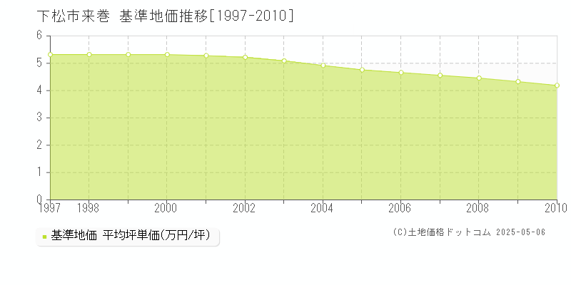 下松市来巻の基準地価推移グラフ 