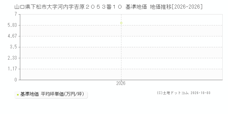 山口県下松市大字河内字吉原２０５３番１０ 基準地価 地価推移[2026-2026]