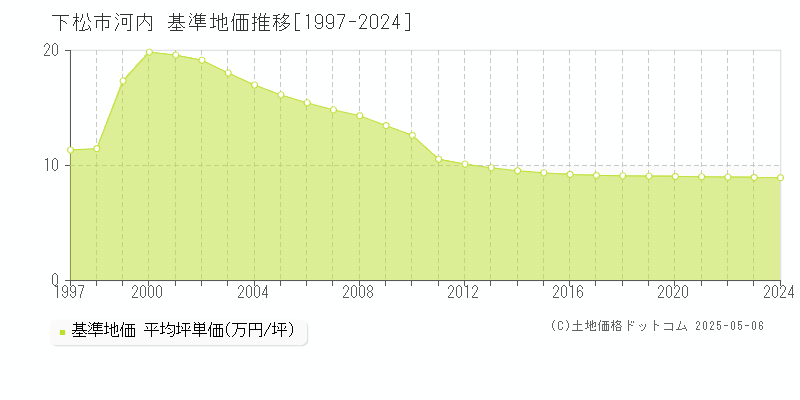 河内(下松市)の基準地価推移グラフ(坪単価)[1997-2024年]