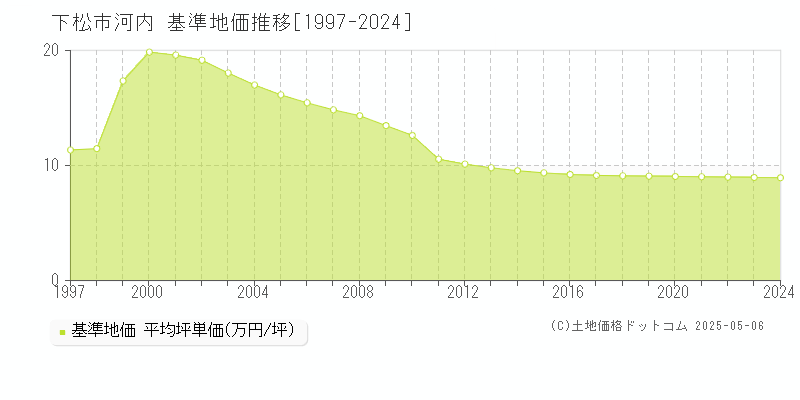 下松市河内の基準地価推移グラフ 