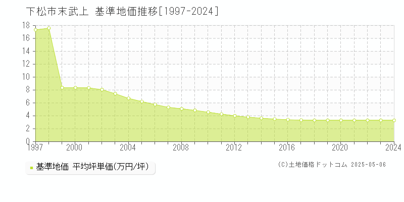 末武上(下松市)の基準地価推移グラフ(坪単価)[1997-2024年]