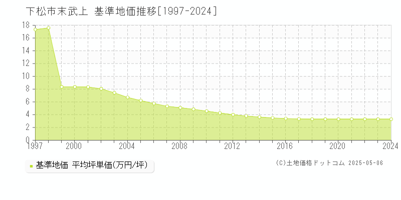 下松市末武上の基準地価推移グラフ 