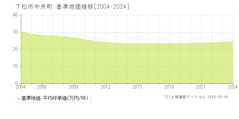 中央町(下松市)の基準地価推移グラフ(坪単価)[2004-2024年]