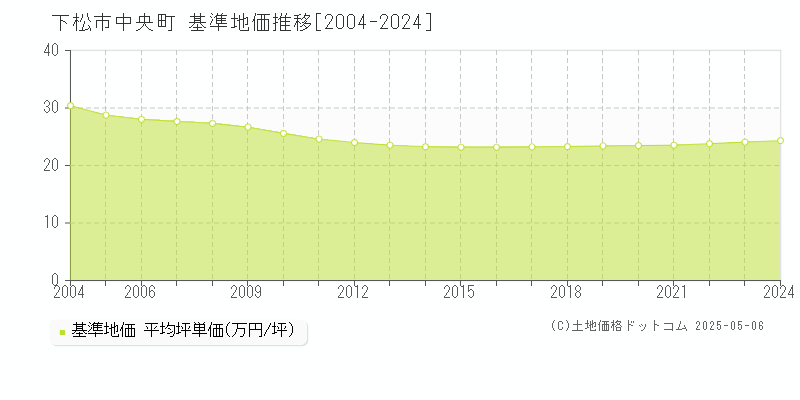 下松市中央町の基準地価推移グラフ 