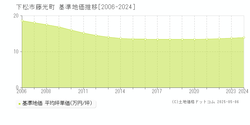 藤光町(下松市)の基準地価推移グラフ(坪単価)[2006-2024年]