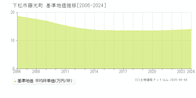 下松市藤光町の基準地価推移グラフ 