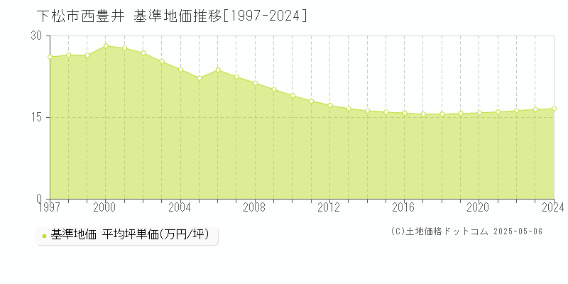 西豊井(下松市)の基準地価推移グラフ(坪単価)[1997-2024年]