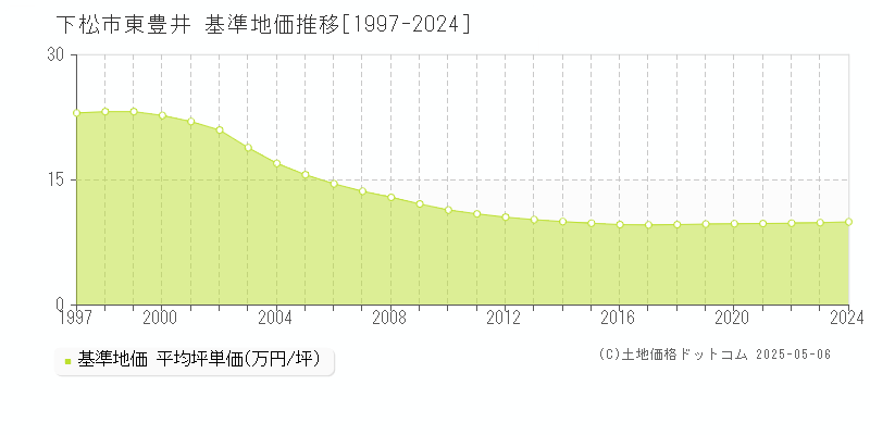 東豊井(下松市)の基準地価推移グラフ(坪単価)[1997-2024年]