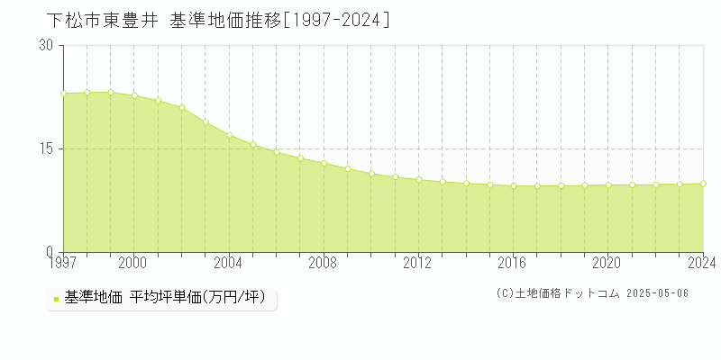 下松市東豊井の基準地価推移グラフ 