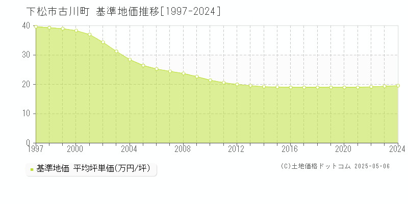 古川町(下松市)の基準地価推移グラフ(坪単価)[1997-2024年]