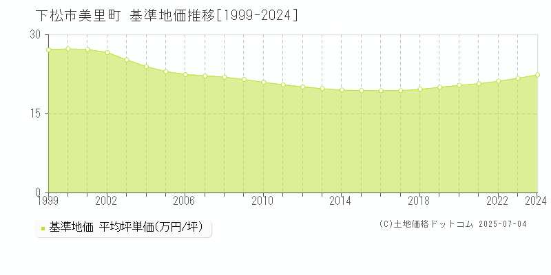 美里町(下松市)の基準地価推移グラフ(坪単価)[1999-2024年]