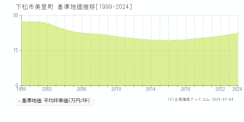 下松市美里町の基準地価推移グラフ 