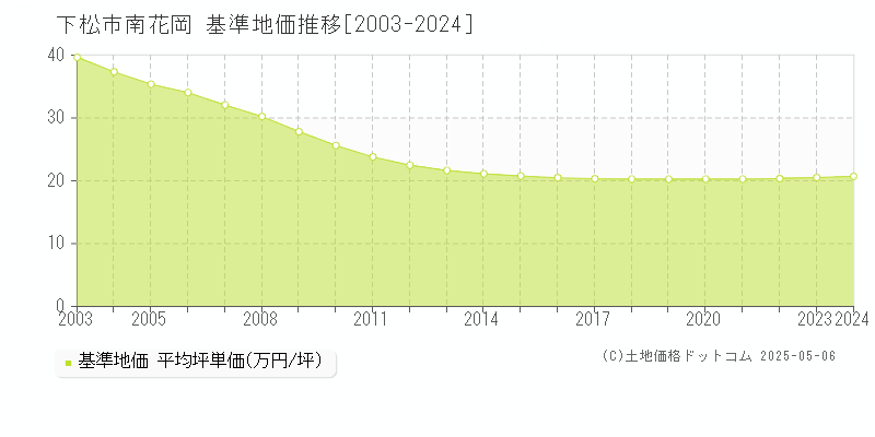 南花岡(下松市)の基準地価推移グラフ(坪単価)[2003-2024年]