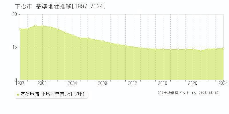 下松市全域の基準地価推移グラフ 